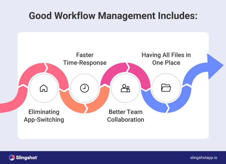 Intelligent Workflow Management
